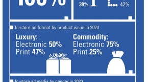 UK retailers’ growth strategy boosts investment for in-store Point of Sale advertising UK retailers’ growth strategy boosts investment for in-store Point of Sale advertising