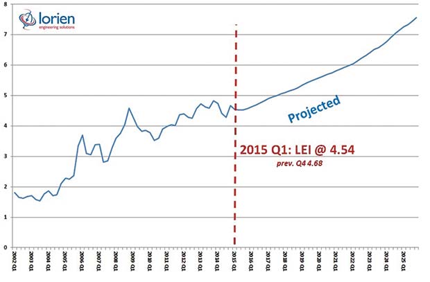 LEI-Q1-2015---long-projection
