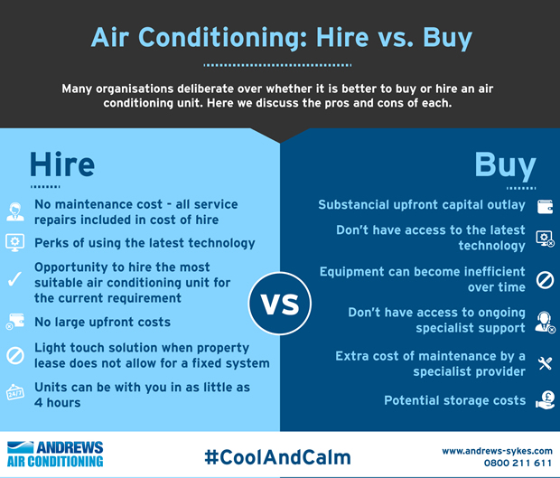 Andrews-Air-Conditioning_Hire-vs-Buy-Infographic_The Grocery Trader_Headline position